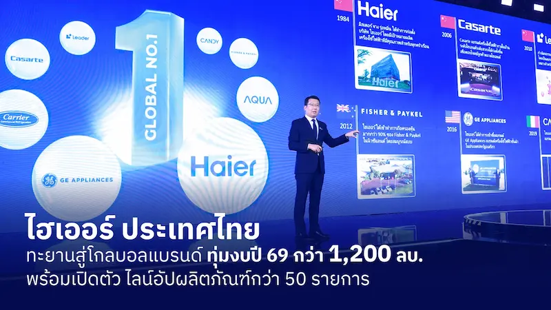 ไฮเออร์ ประเทศไทย พร้อมทะยานสู่โกลบอลแบรนด์ ทุ่มงบปี 69 กว่า 1,200 ลบ. ขยายเครือข่าย “จุดจำหน่าย ดีลเลอร์ โมเดิร์นเทรด และออนไลน์” ทั่วประเทศ พร้อมเปิดตัว ไลน์อัปผลิตภัณฑ์กว่า 50 รายการ เร่งเครื่องสู่ AI Smart Home Ecosystem เต็มพอร์ต